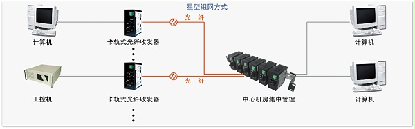 工业卡轨式百兆收发器COE7001K-COE7002K-COE7004K组网方式