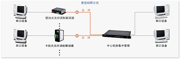 单通道串口光纤调制解调器COE8001B-COE8001K组网方式