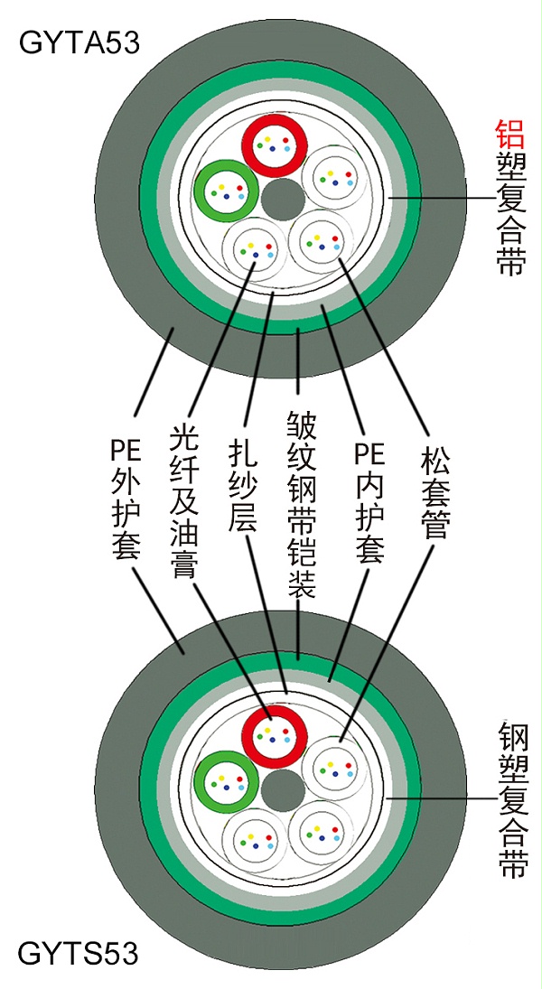 2）光缆截面GYTA53、GYTS53