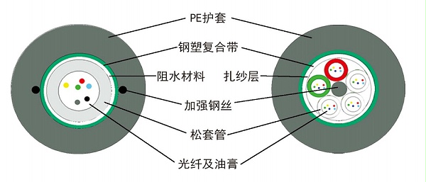 轻铠光缆展示